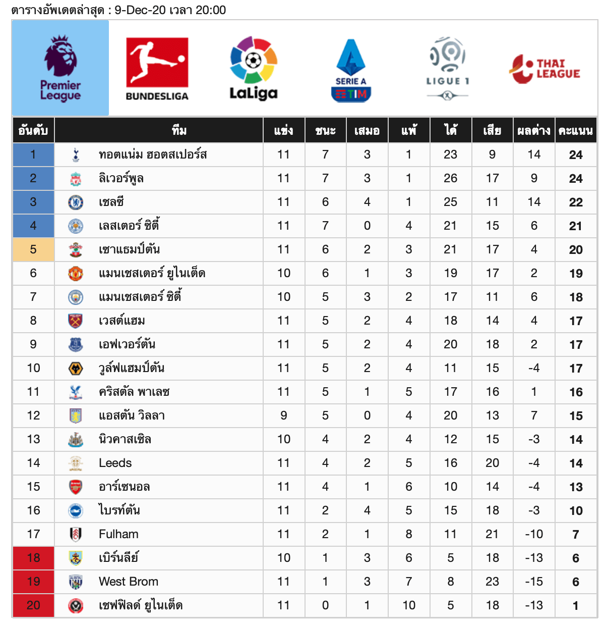 ตารางคะแนนบนเว็บ warpfootball